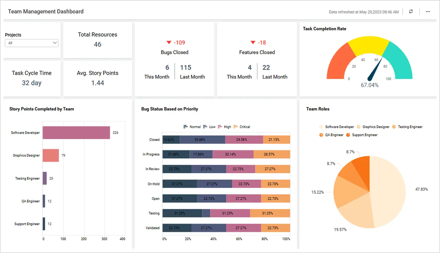 Medição & Evolução